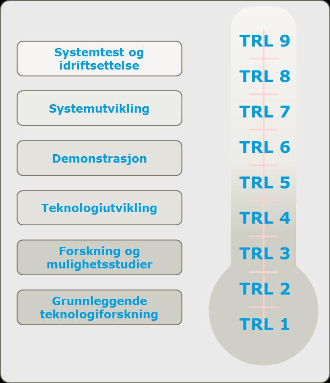 3-5 VEDLEGG 3 TEKNOLOGISK MODENHET (TRL) For å identifisere egnede løsninger kan ulike verktøy for å identifisere modenhet brukes.