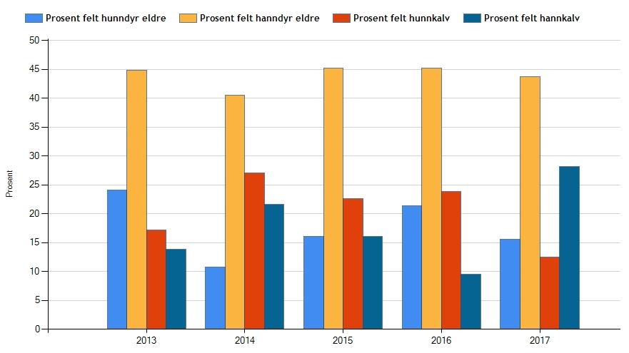 6 Figur: Andelen hanndyr var ca. 70% i 2017. Totalt ble det felt 33 rådyr. I 2017 ble det mulig å registrere «sett og skutt» også for rådyr.