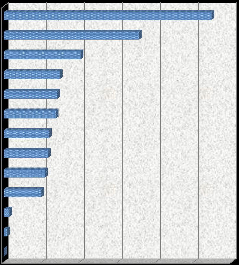 Diagram 1: Kursdeltakere i 2013 for Buskerud fylke fordelt på studieforbund Det er Studieforbundet Folkeuniversitetet som tiltrekker flest kursdeltakere i Buskerud.