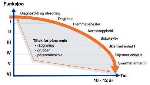 3.8 Flere med demenssykdom Antallet med demenssjukdom vil øke fra dagens ca 45 til rundt 60 fram mot 2021, og deretter ca 100 i 2040.