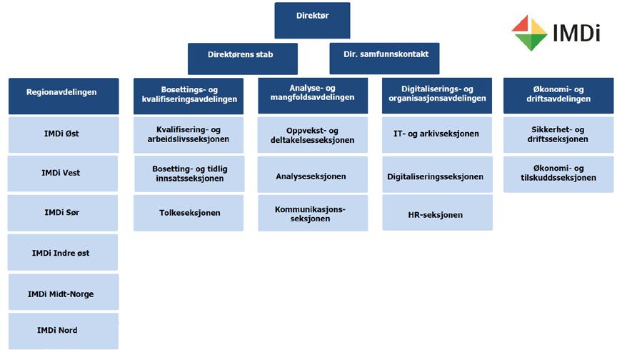 9 Integrering 9.1 Integrerings- og mangfoldsdirektoratet Kommunene har hovedansvaret for integrering av flyktninger og har blant annet ansvaret for introduksjonsprogrammet.