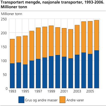 På veg Utviklingen i godstrafikken på veg totalt for landet, har vist en økning gjennom hele perioden fra 1965 frem til i dag.