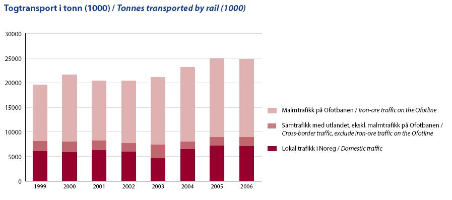 Figur 3 Godstrafikk på jernbanenettet 2006 [Kilde: JBV - Jernbanestatistikk 2006] Det innenlandske godstransportarbeidet på bane var ca 2.400 mill tonnkm i 2006, 1.500 mill tonnkm i 2003 og 1.