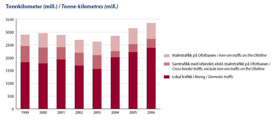 Figur 4 Godstransportarbeid på jernbane 1999-2006 [Kilde: JBV - Jernbanestatistikk 2006] CargoNet AS er den dominerende godtransportoperatøren på det norske jernbanenettet dersom vi ser bort fra