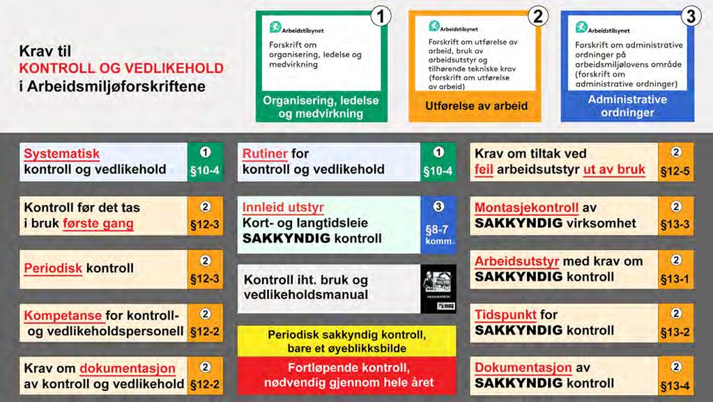 Dokumentasjon av sakkyndig kontroll Dokumentasjon av sakkyndig virksomhets kontroll, herunder attest for at det er fullt forsvarlig å bruke arbeidsutstyret, skal oppbevares på