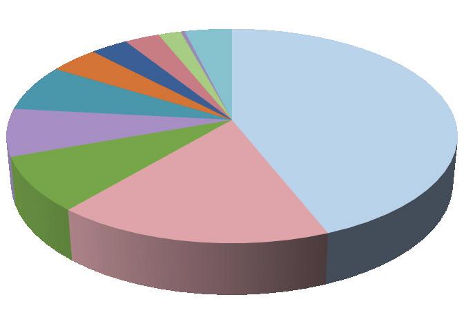 Årsrapport 2017 2.4 Nøkkeltall I 2017 ble det utbetalt 505,8 mrd. kroner for de ytelsene NAV forvalter/utbetaler inklusive utbetaling av ytelser på vegne av Statens Pensjonskasse.