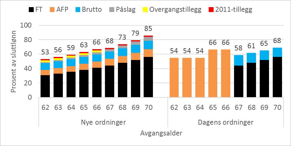 Eksempelberegninger for 1963-kullet 6 G Pensjon ved