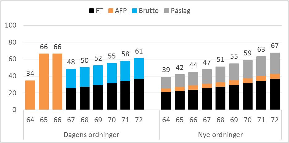 Eksempelberegninger for 1993-kullet Sluttlønn 20 pst.