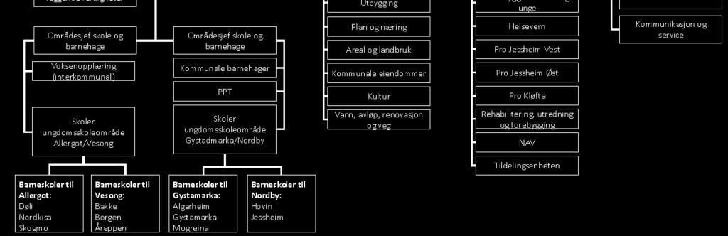 Organisasjonskart for administrasjonen i