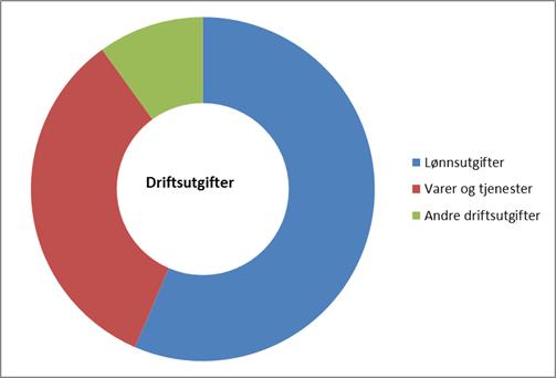 Lønn og sosiale utgifter økte med 5,7 prosent til 2,6 mrd. kroner. Dette er 2 mill. kroner lavere enn budsjettert. Mindreforbruket er knyttet til pensjonsområdet.