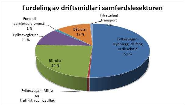 Sogn og Fjordane fylkeskommune årsrapport 2013 52 Samferdsle Fylkeskommunen har ansvaret for: kollektivtrafikktilbodet inkludert skuleskyss løyvetildeling drift og vedlikehald av 2616 km fylkesveg