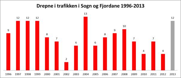 Sogn og Fjordane fylkeskommune årsrapport 2013 54 Drift og vedlikehald Det var i budsjettet for 2013 sett av 312,2 mill. kr netto til drift og vedlikehald av fylkesvegnettet.