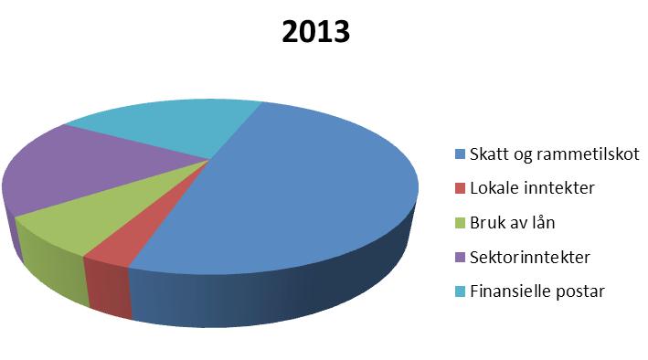 investeringsutgifter i 2013 i mill. kr.