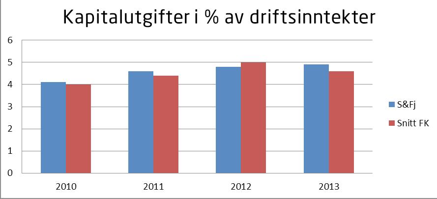 Sogn og Fjordane fylkeskommune årsrapport 2013 14 Figur 5: Kapitalutgifter i prosent av driftsinntekter 2010 2013, i løpande kr. Sogn og Fjordane og gjennomsnitt for landet.