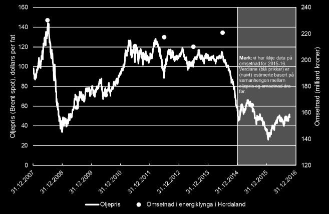 Presise data gir moglegheitar for djupare analyse! Samvariasjonen mellom oljepris og omsetnad i energiklynga i Hordaland 2008-2014 Omsetnadstala er per 31.12.