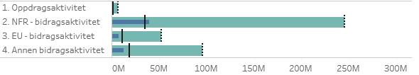 Vedlegg 2 Status enhetene Det humanistiske fakultet (HF) På GB har HF en negativ overføring på 10,2 mill. kroner fra 2017.