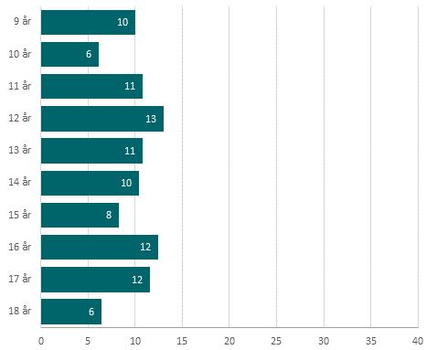 Målgruppen for undersøkelsen er barn og unge i alderen 9-18 år, og datainnsamlingen har vært rettet mot skoleklasser fra 4.