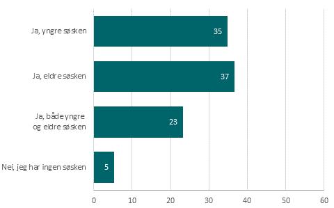 n= 4654 95 prosent av barna har søsken, og totalt 23 prosent har både eldre og yngre søsken.