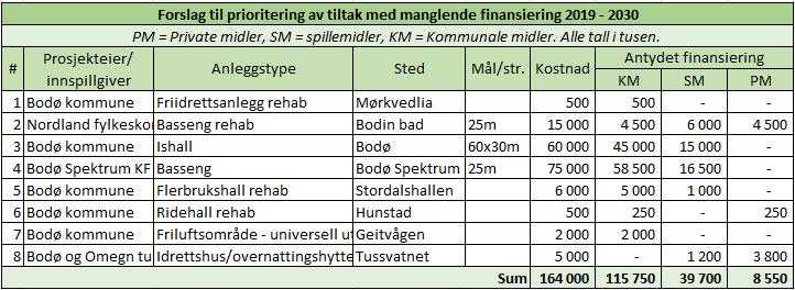 12.3. Forslag til prioritering av tiltak uten finansiering 2019-2030 Det er denne planens oppgave å synliggjøre behov som foreligger, uavhengig av Bodø kommunes økonomi.