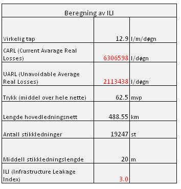 Få oversikt- Beregning av ILI