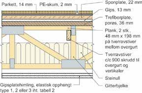 NS-EN 520 og nominell flatevekt 9 kg/m2) festet til 30 x 48 mm trelekter c/c 600 mm og opphengt i lydbøyler c/c 1200 mm. Brannmotstand avhengig av himlingstype.