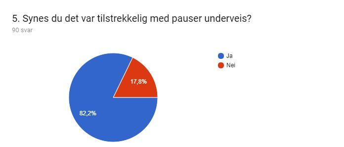 For tett program på dag en - hadde 20 min