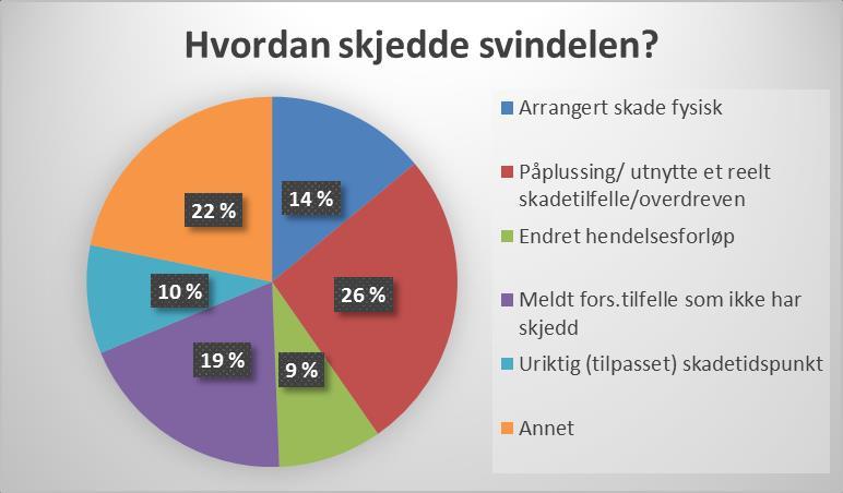 Tabell 5.1 - Bransjefordeling avdekkede svindel 2013-2017. Prosentandel.