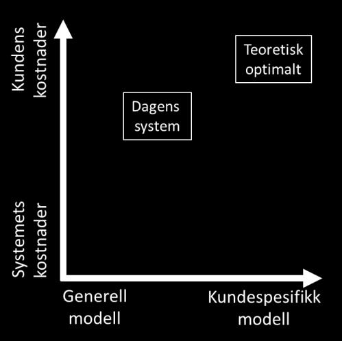 En slik modell innebærer at hver kunde får egen nettleie, og at prisen oppdateres løpende.