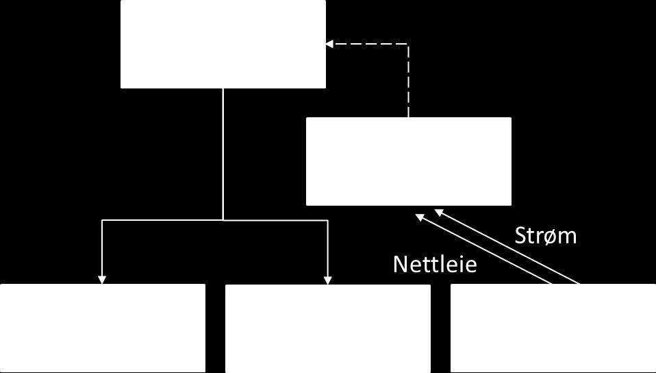 Figur 9: Dersom koblingen nettselskapets kostnad nettleie fjernes, vil kunder betale nettleien til eksempelvis en sentral aktør, som fordeler inntektene mellom nettselskapene basert på nettselskapets