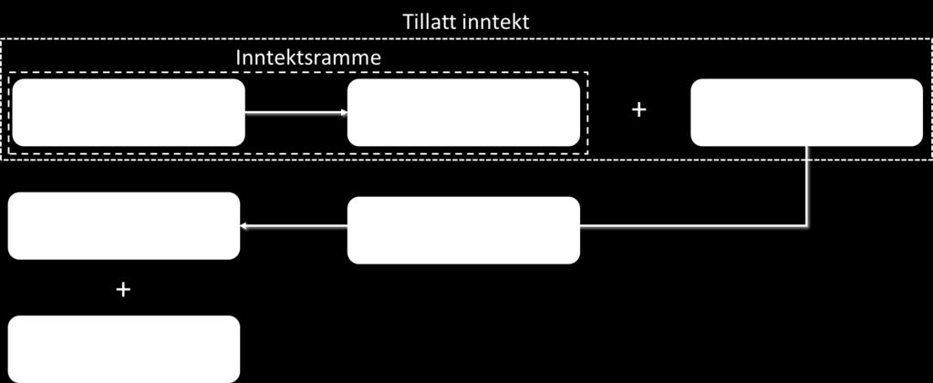 Figur 1: I dagens system kobles nettselskapets kostnader til nettleien, justert for effektivitet.