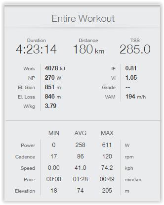 VM, 180 km på 4:23. Dette blir regnet som et eksempel på en «perfekt» utført etappe. Watt i rosa mot farten i grønn, konstant watt uansett mot eller nedoverbakke.