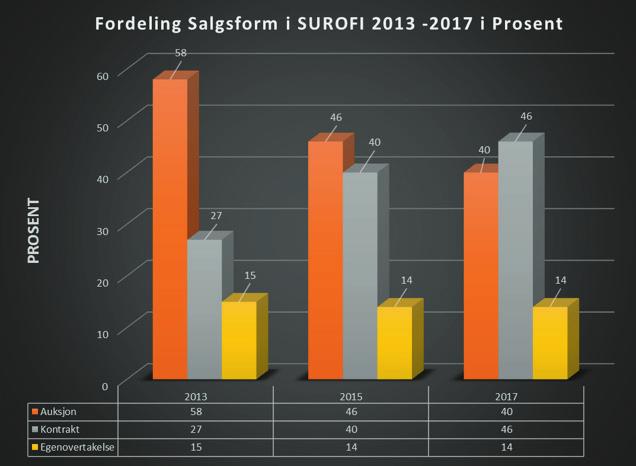 4. OMSETNINGSSYSTEMET AUKSJONER OG KONTRAKTER Av Surofis totale omsetning (utenom tang) målt i verdi ble 84 % (86 % av totalt kvantum) i 2017 omsatt gjennom vår egen salgsavdeling, mens 16 % (14 % av