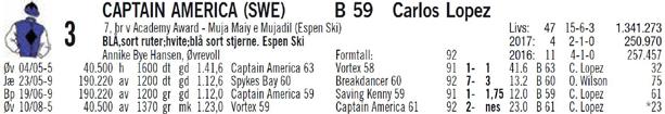 Mestseirende jockeys, flatløp Navn St 1.e 2.e 3.e Premiesum Carlos Lopez 144 24 26 27 3.475.014 Elione Chaves 109 19 16 9 1.866.775 Jan-Erik Neuroth 88 17 12 12 1.804.