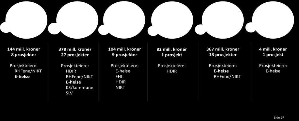 Direktoratet for e-helse prioritering 2019 Prosjekter som finansieres med øremerkede midler eller direkte fra sektor gjennomføres innenfor de rammer og føringer som blir gitt. Drøfting i NUIT 30.