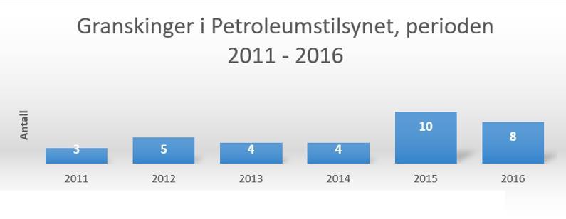 5 Gransking av uønskede hendelser I dette kapittelet vil vi: Redegjøre for gjennomgangen av granskingene av uønskede hendelser i norsk petroleumsnæring i nevnte periode.