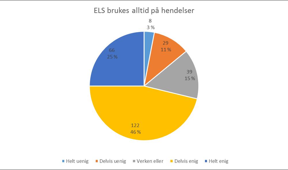 Figur 3: ELS brukes alltid på hendelser. 2017. Tallene viser også at det i snitt har vært en liten forbedring i form av økt ELS bruk fra 2016 til 2017 (se figur 4).