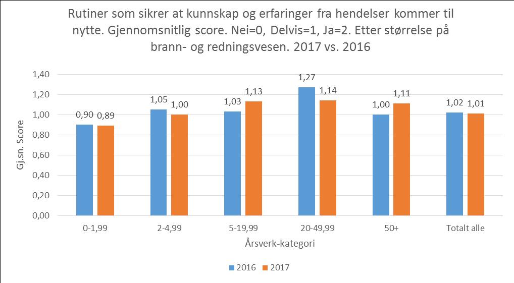 Det har vært noen små endringer fra året før i det å ha denne rutinen (jf. figur 13). Figur 13: Rutiner som sikrer at kunnskap og erfaringer fra hendelser kommer til nytte.