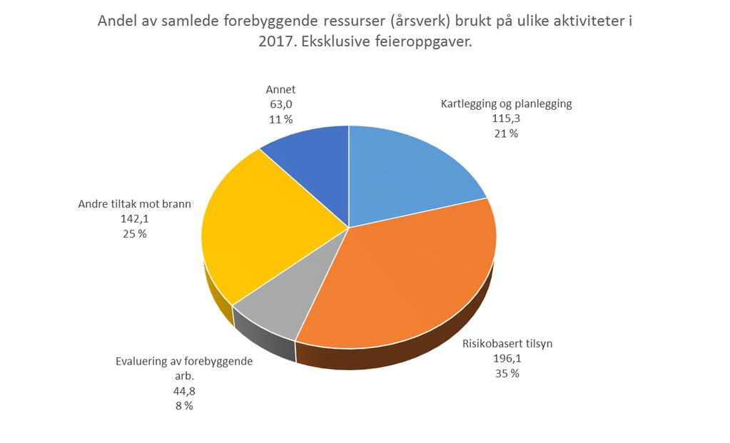 8 FORDELING AV FOREBYGGENDE RESSURSER I 2017 ble 35 % av de samlede forebyggende ressursene (eksklusive feieroppgaver) brukt på risikobasert tilsyn.