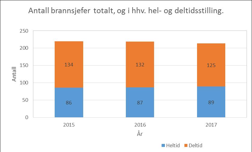 Figur 1: Antall brannsjefer totalt, og i heltid-/deltidsstilling. 2015, 2016 og 2017. 4.