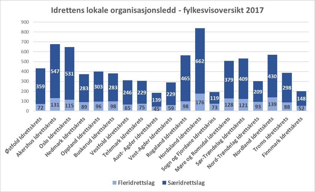 1.7 BEDRIFTSIDRETTSLAG Antall bedriftsidrettslag tilknyttet Norges bedriftsidrettsforbund er redusert kraftig de senere årene.
