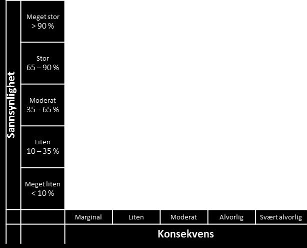 Vedlikeholdsetterslep: Økende vedlikeholdsetterslep eller manglende modernisering - økende antall kritiske hendelser, økte driftskostnader og problemer med tilgang til kompetanse 3 - Utfordring