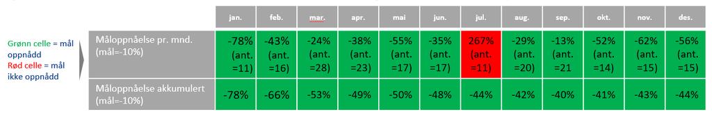 Utvikling av tjenestestabilitet - Status og prognoser for kritiske hendelser 6 Utviklingen av kritiske hendelser viser et positivt resultat for 2017.