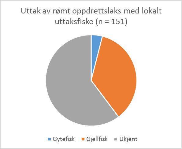 30 25 Antall fisk 20 15 10 Ubestemt Gjellfisk Gytefisk 5 0 0 1 2 3 4 5 6 7 8 9 10 11 12 13 14 15 Vekt (kg) Figur 3.