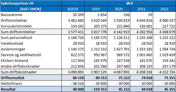 Økonomisk langtidsplan Sykehuspartner HF 2019-2022 Figur 1: