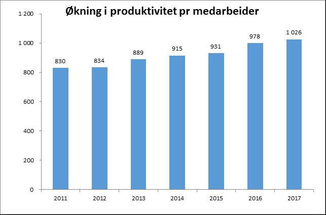 Produksjonsvolum har i tidligere planer basert seg på 90 000 lønn- og trekkoppgaver (LTO). For denne planperioden økes tallet til 92000 LTO. Dette samsvarer med tellinger for 2016 og 2017.