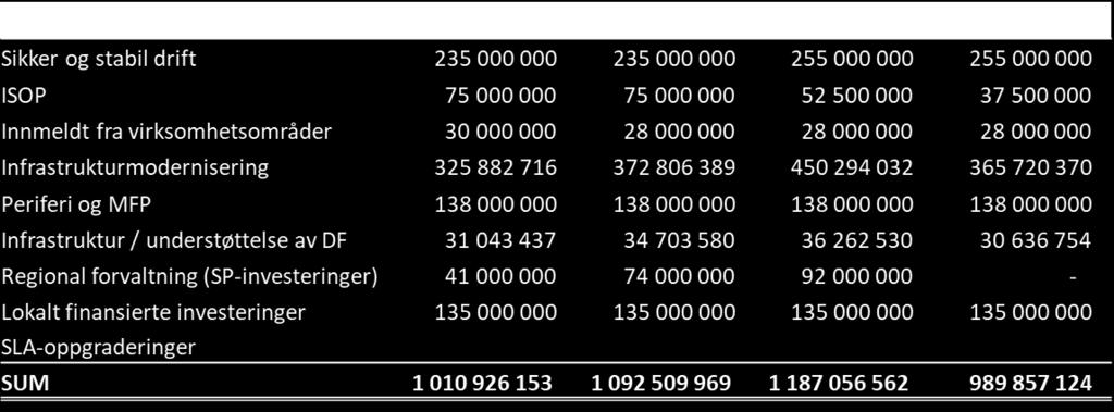 7 Investeringer Det er stor usikkerhet knyttet til investeringsbehovet i ØLP perioden, hovedsakelig grunnet Infrastrukturmoderniseringen, hvor det p.t. ikke er tatt noen beslutning på hvorvidt avtalen med DXC skal videreføres eller ei.