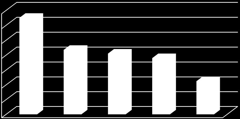 24 24,2 27 Netto driftsutgifter til grunnskole (202), i prosent av samlede netto driftsutgifter, konsern 19,6 18,6 19,8 24 19,2 19,6 19,5 21,4 Netto driftsutgifter til grunnskolesektor (202, 215,