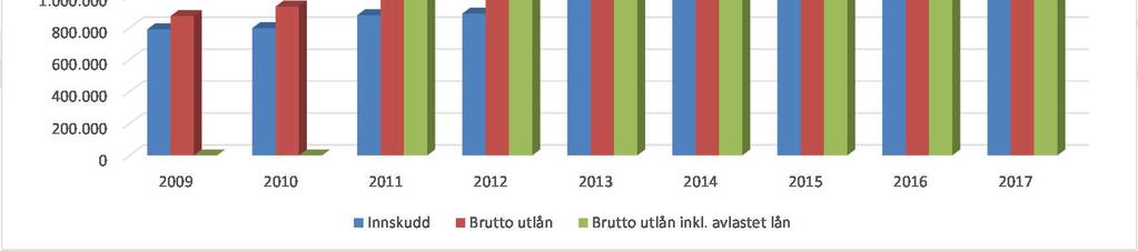 Gjeld til kredittinstitusjoner utgjorde ved årsskiftet 95,00 MNOK, det samme som i 2016. 1.3.4.