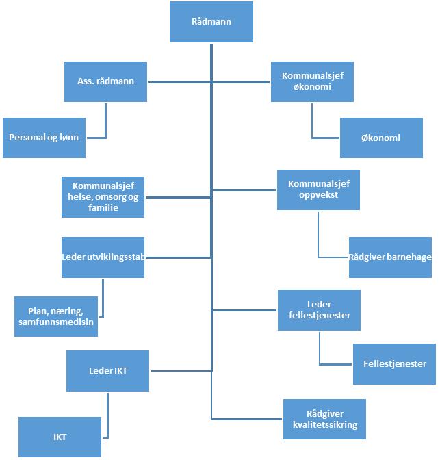 5. Fase II stab og enheter 5.1 Organisasjonsplan stab Organisasjonsplanen viser detaljer for ledelse og staber. Innplassering av ass. rådmann og kommunalsjefer er gjort.