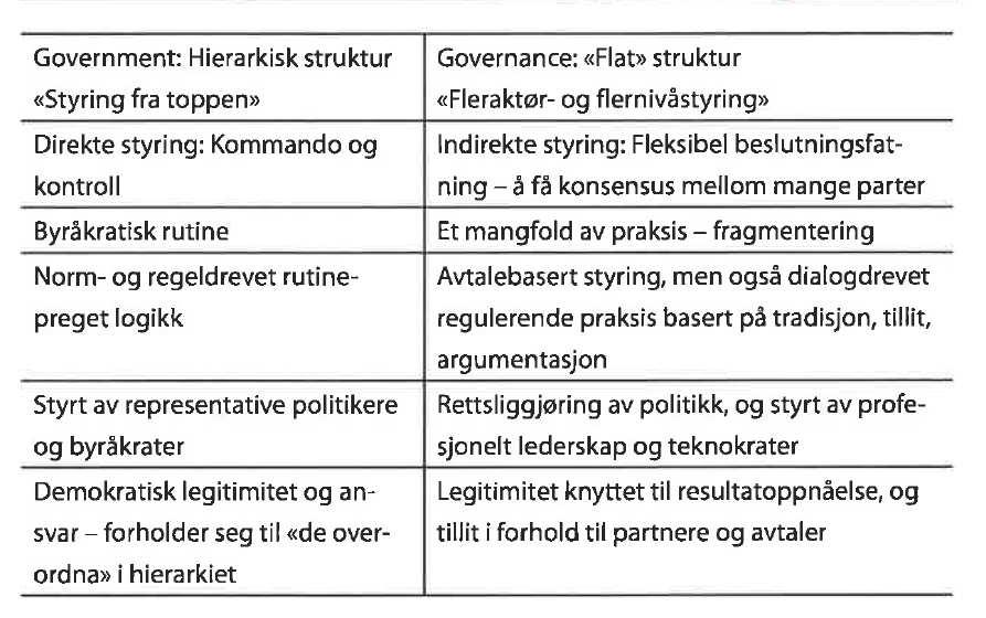 Figur 3.3 Forskjeller mellom government og governance.
